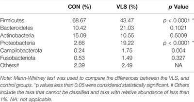 Analysis of the Vulvar Skin Microbiota in Asymptomatic Women and Patients With Vulvar Lichen Sclerosus Based on 16S rRNA Sequencing